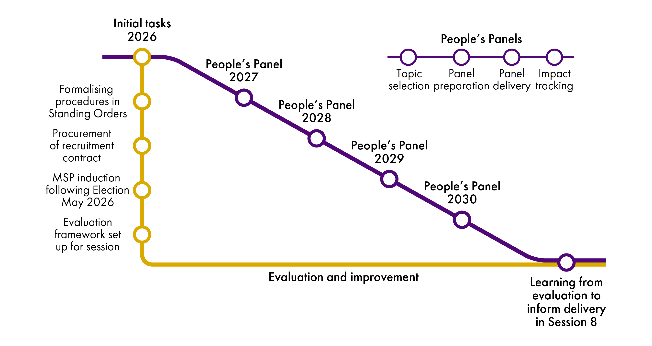 A graphic showing when People's Panels will take place on one line and the evaluation plan on the other.